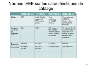 Normes IEEE sur les caractéristiques de câblage 