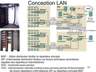 Conception LAN  MDF :  ((Main distribution facility) le répartiteur principal  IDF: (Intermediate distribution facility) Les locaux techniques secondaires  (appelés des répartiteurs intermédiaires) HCC : horizontal cross-connect VCC : interconnexion verticale (vertical cross-connect) permet d'interconnecter  les divers répartiteurs intermédiaires IDF au répartiteur principal MDF  