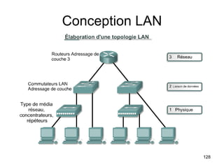 Conception LAN 