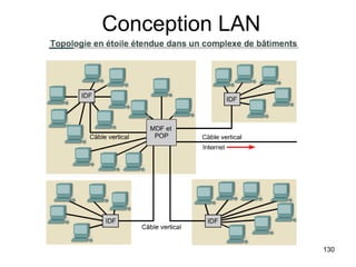 Conception LAN 