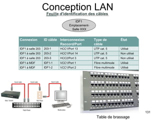 Conception LAN Table de brassage 