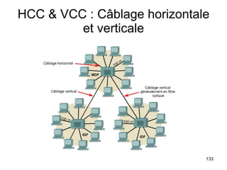HCC & VCC : Câblage horizontale et verticale 