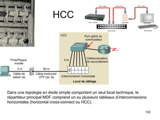 HCC Dans une topologie en étoile simple comportant un seul local technique, le répartiteur principal MDF comprend un ou plusieurs tableaux d’interconnexions horizontales (horizontal cross-connect ou HCC).  