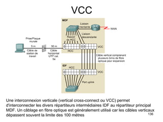 VCC Une interconnexion verticale (vertical cross-connect ou VCC) permet d'interconnecter les divers répartiteurs intermédiaires IDF au répartiteur principal MDF. Un câblage en fibre optique est généralement utilisé car les câbles verticaux dépassent souvent la limite des 100 mètres  