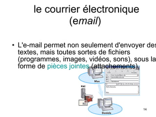 le courrier électronique (e mail ) L'e-mail permet non seulement d'envoyer des textes, mais toutes sortes de fichiers (programmes, images, vidéos, sons), sous la forme de  pièces jointes  (attachements).  