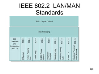 IEEE 802.2  LAN/MAN Standards 