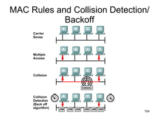 MAC Rules and Collision Detection/Backoff 