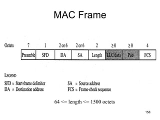 MAC Frame 64 <= length <= 1500 octets 
