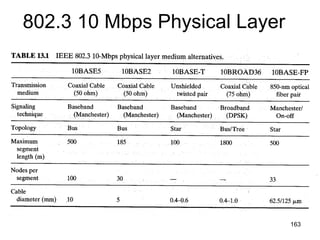 802.3 10 Mbps Physical Layer 