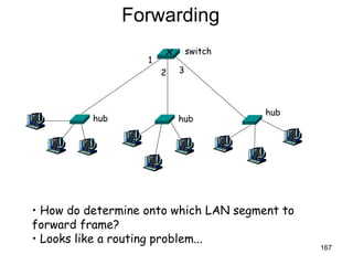 Forwarding How do determine onto which LAN segment to forward frame? Looks like a routing problem... 1 2 3 hub hub hub switch 