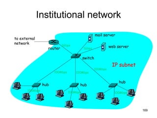 Institutional network hub hub hub switch to external network router IP subnet mail server web server 1Gbps 1Gbps 100Mbps 100Mbps 100Mbps 100Mbps 100Mbps 100Mbps 