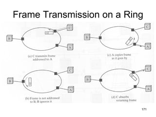 Frame Transmission on a Ring 