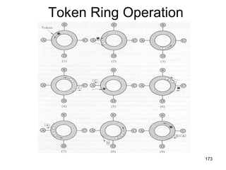 Token Ring Operation 