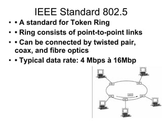 IEEE Standard 802.5 •  A standard for Token Ring •  Ring consists of point-to-point links •  Can be connected by twisted pair, coax, and fibre optics •  Typical data rate: 4 Mbps à 16Mbp 