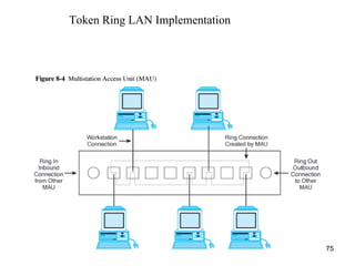 Token Ring LAN Implementation 