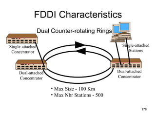 FDDI Characteristics Dual-attached Concentrator Dual-attached Concentrator Single-attached Concentrator Single-attached Stations Max Size - 100 Km Max Nbr Stations - 500 Dual Counter-rotating Rings 