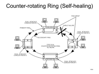 Counter-rotating Ring (Self-healing) 