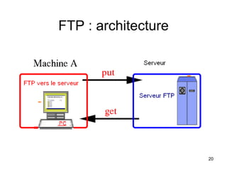 FTP : architecture 