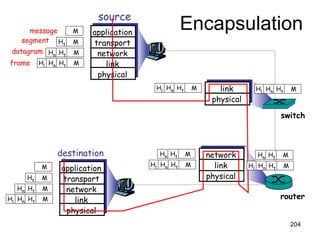 message segment datagram frame source application transport network link physical destination application transport network link physical router switch Encapsulation H t H n H l M H t H n M H t M M H t H n H l M H t H n M H t M M network link physical link physical H t H n H l M H t H n M H t H n H l M H t H n M H t H n H l M H t H n H l M 
