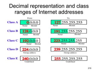 Decimal representation and class ranges of Internet addresses 