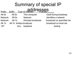 Summary of special IP addresses Prefix  Suffix  Type of Address  Purpose______ All 0s  All 0s  This computer Used during bootstrap Network  All 0s  Network Identifies a network Network  All 1s Directed broadcast  broadcast on specified net All 1s   All 1s limited broadcast broadcast on local net 127     Any loopback testing 