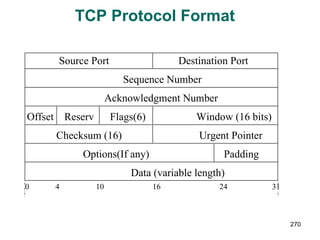 TCP Protocol Format Source Port  Destination Port Sequence Number Acknowledgment Number Checksum (16)  Urgent Pointer Options(If any)  Padding Data (variable length)  0  4  10  16  24  31 Offset  Reserv  Flags(6)  Window (16 bits) 