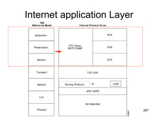Internet application Layer 