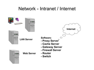 Network - Intranet / Internet LAN Server Internet Web Server Software: - Proxy Server - Cache Server - Gateway Server - Firewall Server - Router - Switch 