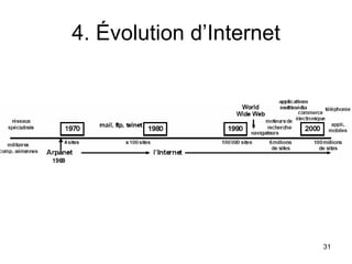 4. Évolution d’Internet 