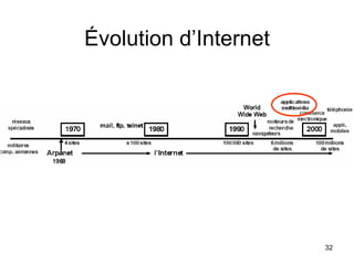 Évolution d’Internet 