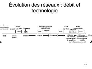 Évolution des réseaux : débit et technologie 