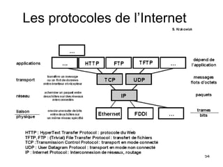 Les protocoles de l’Internet 