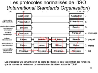 Les protocoles normalisés de l’ISO ( International Standards Organisation ) Open Systems Interconnection  (OSI) 1 2 3 4 5 6 7 