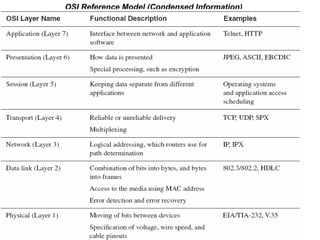 OSI Reference Model (Condensed Information) 