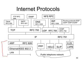 Internet Protocols PPP HDLC SLIP LAPB Public telephone network LAN X.25 Ethernet/IEEE 802.3 ARP  RFC 826 IP  RFC 791 Telnet RFC 854 FTP RFC 959 SMTP RFC 821 SNMP TCP  RFC 793 UDP  RFC 768 DNS RFC 1035 NFS RPC  RIP RFC 1058 ICMP RFC 792 Routing protocols BGP OSPF IGRP EIGRP 