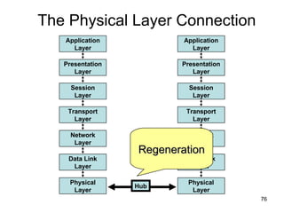 The Physical Layer Connection Hub Amplification Regeneration Network Layer Data Link Layer Physical Layer Application Layer Presentation Layer Session Layer Transport Layer Network Layer Data Link Layer Physical Layer Application Layer Presentation Layer Session Layer Transport Layer 