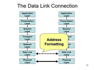 The Data Link Connection Delineation of Data Error Detection Address Formatting Network Layer Data Link Layer Physical Layer Application Layer Presentation Layer Session Layer Transport Layer Network Layer Data Link Layer Physical Layer Application Layer Presentation Layer Session Layer Transport Layer 