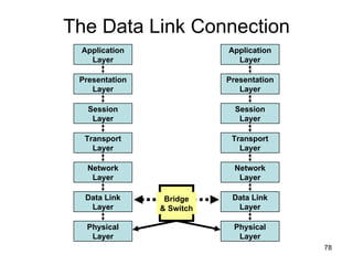 The Data Link Connection Network Layer Data Link Layer Physical Layer Application Layer Presentation Layer Session Layer Transport Layer Network Layer Data Link Layer Physical Layer Application Layer Presentation Layer Session Layer Transport Layer Bridge & Switch 