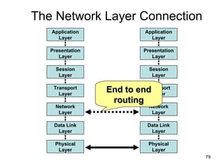 The Network Layer Connection End to end routing Network Layer Data Link Layer Physical Layer Application Layer Presentation Layer Session Layer Transport Layer Network Layer Data Link Layer Physical Layer Application Layer Presentation Layer Session Layer Transport Layer 