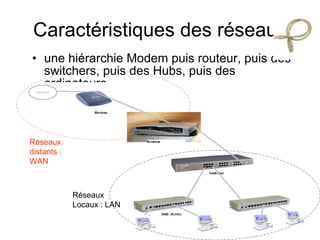 Caractéristiques des réseaux une hiérarchie Modem puis routeur, puis des switchers, puis des Hubs, puis des ordinateurs  Réseaux  Locaux : LAN Réseaux distants : WAN 