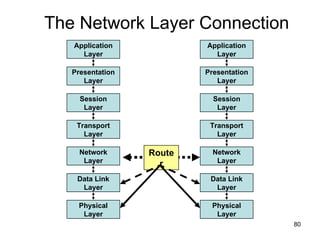 The Network Layer Connection Router Network Layer Data Link Layer Physical Layer Application Layer Presentation Layer Session Layer Transport Layer Network Layer Data Link Layer Physical Layer Application Layer Presentation Layer Session Layer Transport Layer 