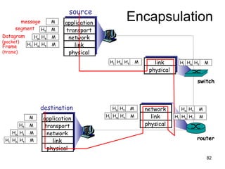 message segment Datagram  (packet) Frame  (trame) source application transport network link physical destination application transport network link physical router switch Encapsulation H t H n H l M H t H n M H t M M H t H n H l M H t H n M H t M M network link physical link physical H t H n H l M H t H n M H t H n H l M H t H n M H t H n H l M H t H n H l M 