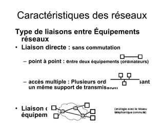 Type de liaisons entre Équipements réseaux Liaison directe :  sans commutation  point à point : e ntre deux équipements (ordinateurs) accès multiple : Plusieurs ordinateurs utilisant un même support de transmission Liaison commutée : utilisation des équipements de commutation Caractéristiques des réseaux 