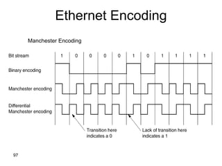 Ethernet Encoding Manchester Encoding 