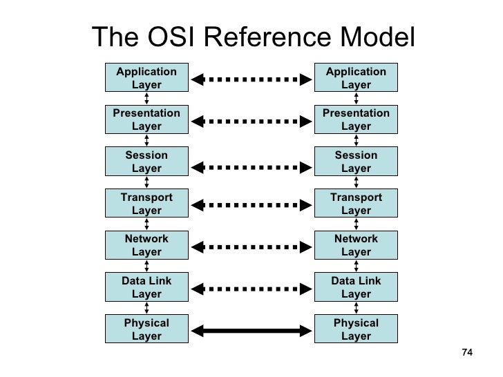 history of the osi reference model 2 what is the history of the osi reference model how did it come about and why from nt 1210 at itt tech. history of the osi reference model 2 what is the history of the osi reference model how did it come about and why from nt 1210 at itt tech.