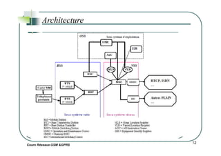 Architecture
Cours Réseaux GSM &GPRS
12
 