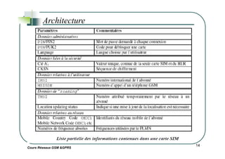 Architecture
Cours Réseaux GSM &GPRS
14
 