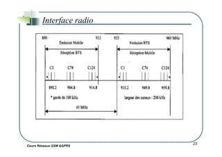 Interface radio
Cours Réseaux GSM &GPRS
23
 