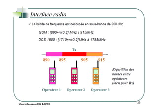 Interface radio
Cours Réseaux GSM &GPRS
25
 