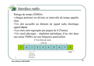 Interface radio
Partage de temps (TDMA)
• chaque porteuse est divisée en intervalle de temps appelés
slots.
• Un slot accueille un élément de signal radio électrique
appelé burst
• Les slots sont regroupés par paquet de 8 (Trame).
• Un canal physique : répétition périodique d’un slot dans
Cours Réseaux GSM &GPRS
26
• Un canal physique : répétition périodique d’un slot dans
une trame TDMA sur une fréquence particulière
 
